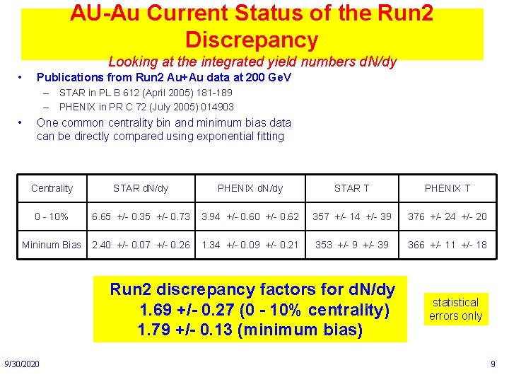 AU-Au Current Status of the Run 2 Discrepancy Looking at the integrated yield numbers