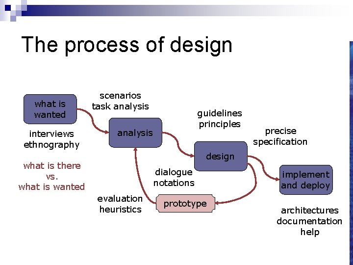 The process of design what is wanted interviews ethnography scenarios task analysis guidelines principles