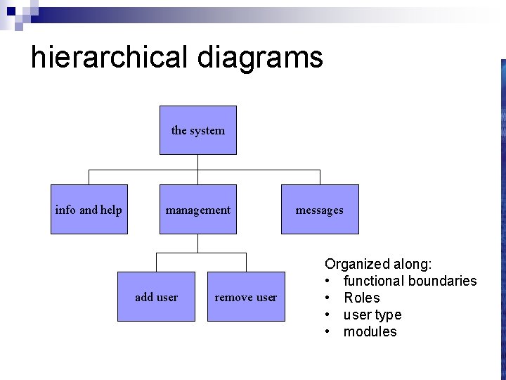hierarchical diagrams the system info and help management add user remove user messages Organized