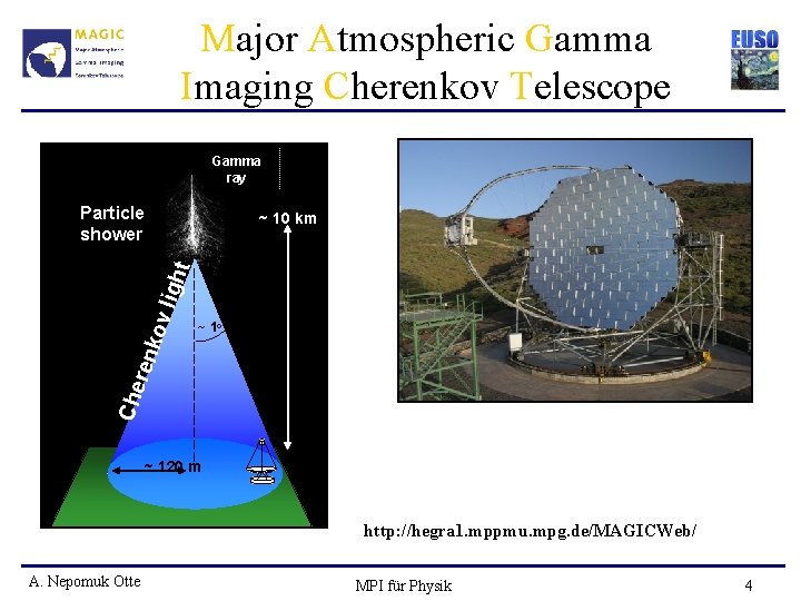 Major Atmospheric Gamma Imaging Cherenkov Telescope Gamma ray Particle shower ~ 1 o Che