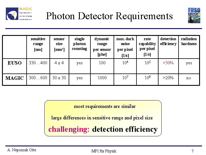 Photon Detector Requirements sensitive range [nm] sensor size [mm²] single photon counting dynamic range