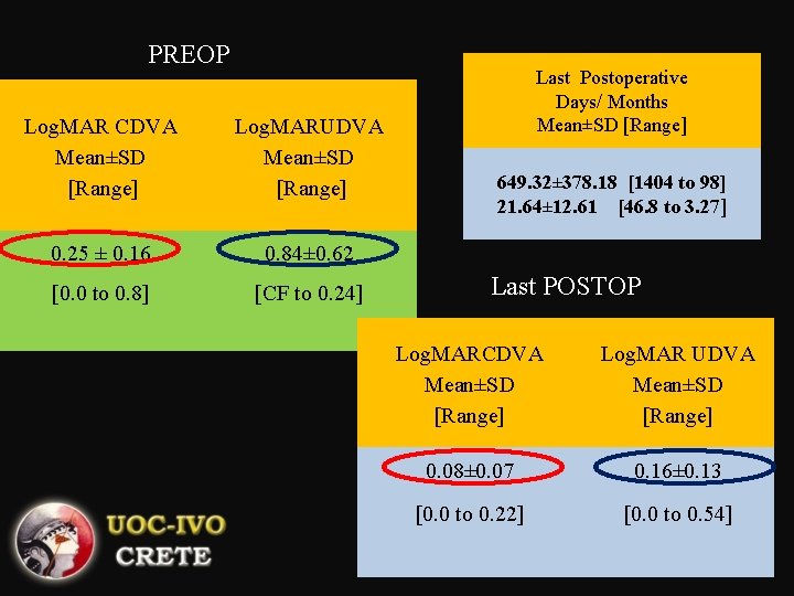 PREOP Log. MAR CDVA Mean±SD [Range] Log. MARUDVA Mean±SD [Range] 0. 25 ± 0.