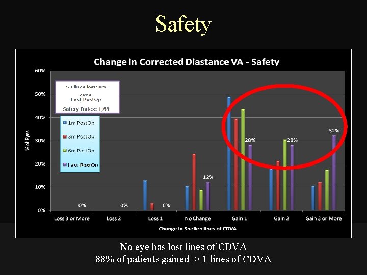 Safety No eye has lost lines of CDVA 88% of patients gained ≥ 1