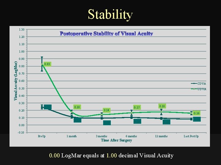 Stability 1. 30 1. 20 1. 10 1. 00 Visual Accuity (Log. Mar) 0.