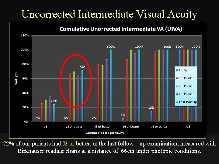 Uncorrected Intermediate Visual Acuity 72% of our patients had J 2 or better, at