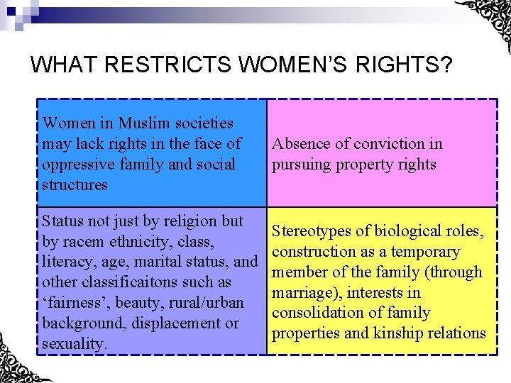 WHAT RESTRICTS WOMEN’S RIGHTS? Women in Muslim societies may lack rights in the face