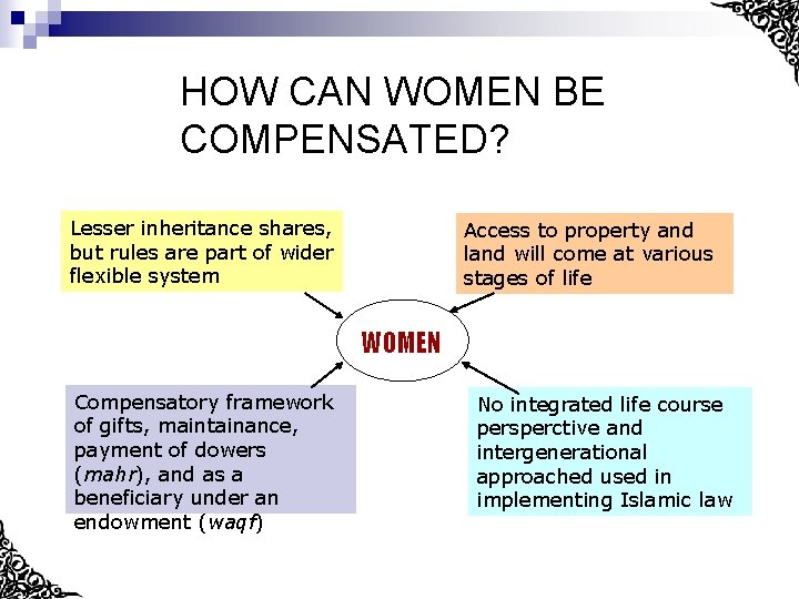 HOW CAN WOMEN BE COMPENSATED? Lesser inheritance shares, but rules are part of wider