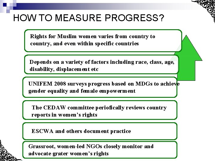 HOW TO MEASURE PROGRESS? Rights for Muslim women varies from country to country, and