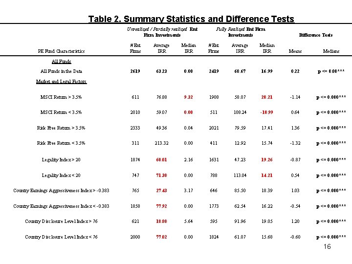 Table 2. Summary Statistics and Difference Tests Unrealized / Partially realized Ent Firm Investments
