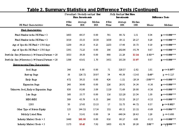 Table 2. Summary Statistics and Difference Tests (Continued) Unrealized / Partially realized Ent Firm