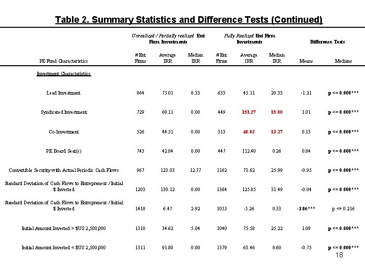 Table 2. Summary Statistics and Difference Tests (Continued) Unrealized / Partially realized Ent Firm