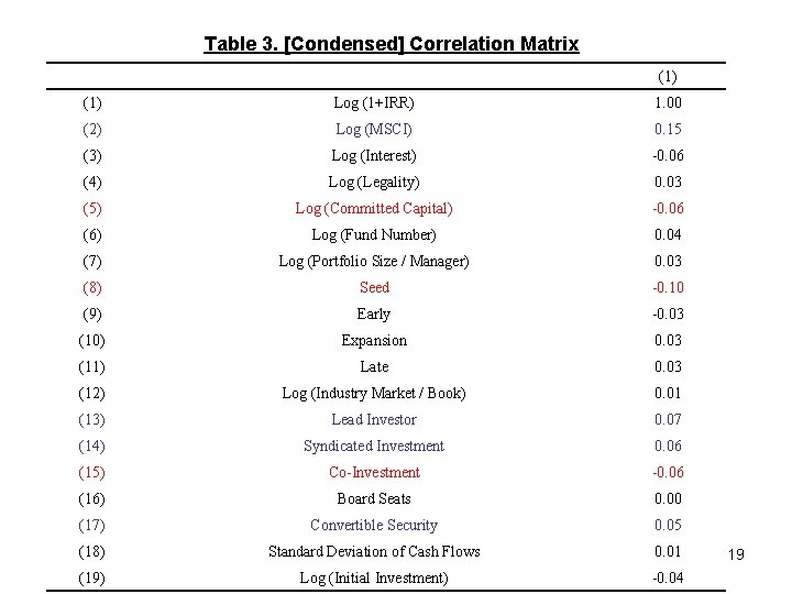 Table 3. [Condensed] Correlation Matrix (1) Log (1+IRR) 1. 00 (2) Log (MSCI) 0.