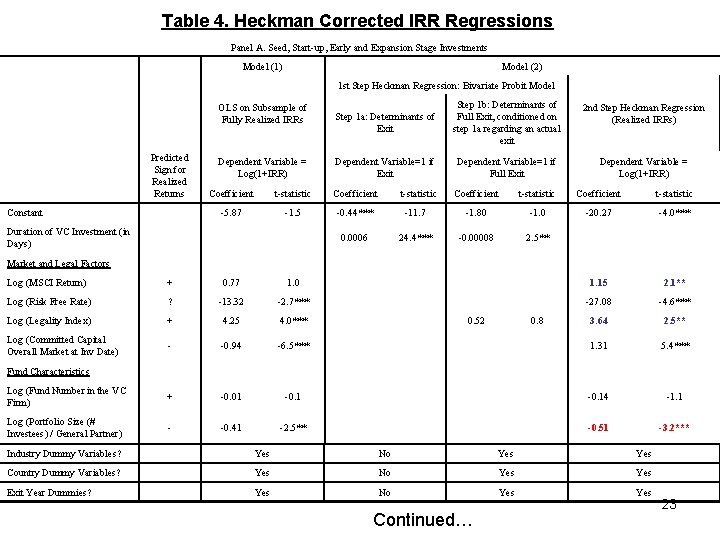 Table 4. Heckman Corrected IRR Regressions Panel A. Seed, Start-up, Early and Expansion Stage