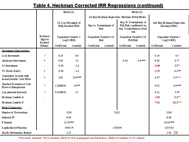 Table 4. Heckman Corrected IRR Regressions (continued) Model (1) Model (2) 1 st Step