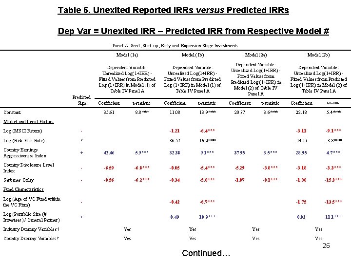 Table 6. Unexited Reported IRRs versus Predicted IRRs Dep Var = Unexited IRR –