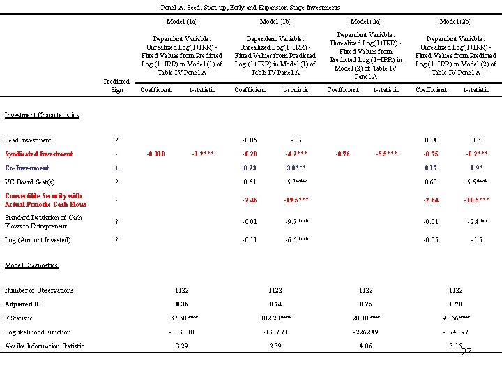 Panel A. Seed, Start-up, Early and Expansion Stage Investments Predicted Sign Model (1 a)