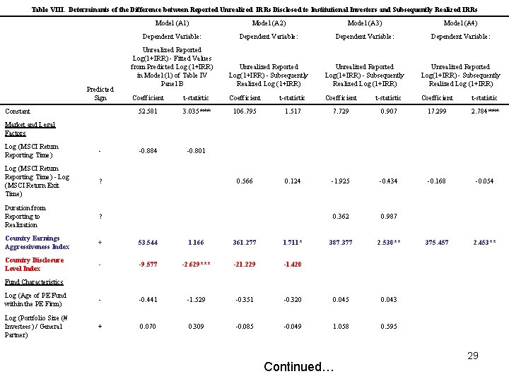 Table VIII. Determinants of the Difference between Reported Unrealized IRRs Disclosed to Institutional Investors