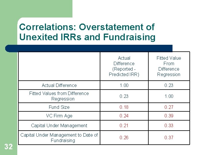 Correlations: Overstatement of Unexited IRRs and Fundraising 32 Actual Difference (Reported Predicted IRR) Fitted