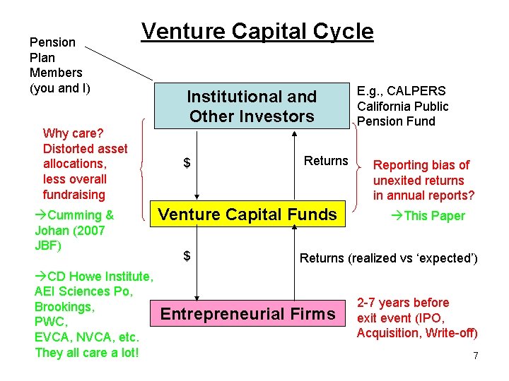 Pension Plan Members (you and I) Venture Capital Cycle Why care? Distorted asset allocations,