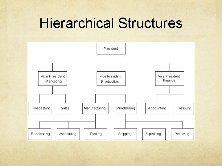 ORGANISATION AND STRUCTURE CHAPTER7 1 st half Done