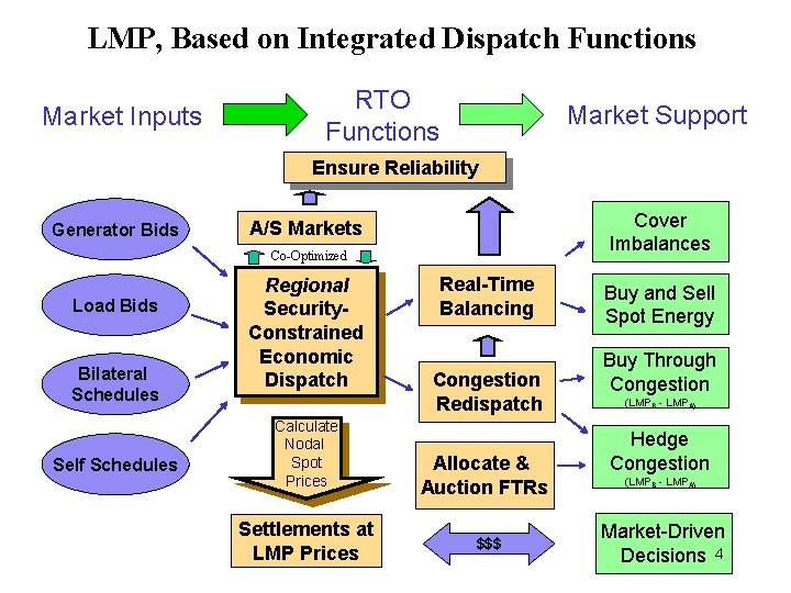 LMP, Based on Integrated Dispatch Functions Market Inputs RTO Functions Market Support Ensure Reliability