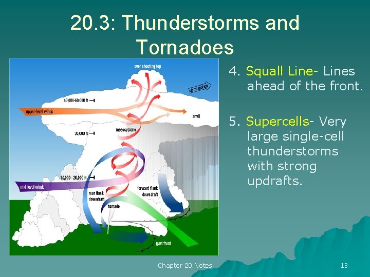 20. 3: Thunderstorms and Tornadoes 4. Squall Line- Lines ahead of the front. 5. 20. 3: Thunderstorms and Tornadoes 4. Squall Line- Lines ahead of the front. 5.