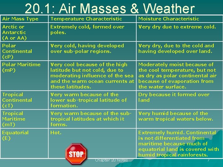 20. 1: Air Masses & Weather Air Mass Type Temperature Characteristic Moisture Characteristic Arctic