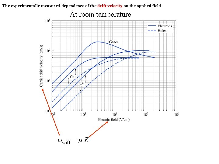 The experimentally measured dependence of the drift velocity on the applied field. At room