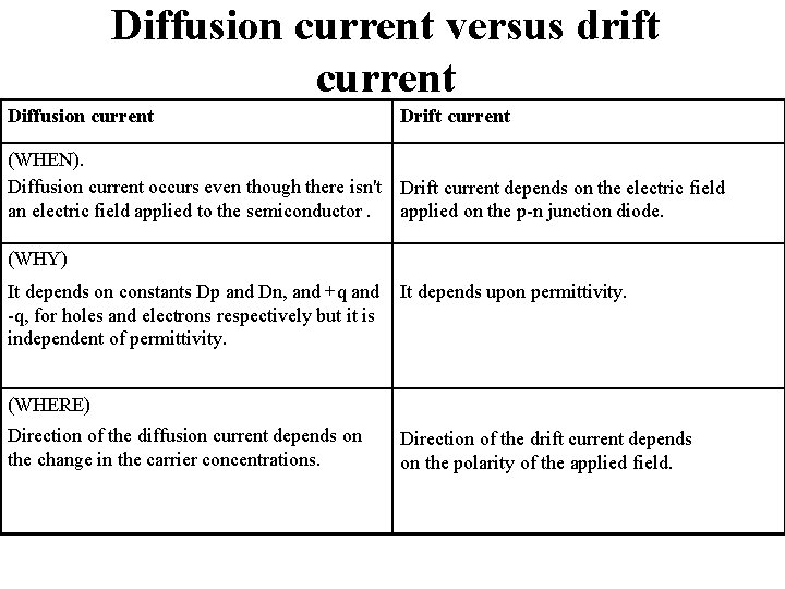Diffusion current versus drift current Diffusion current Drift current (WHEN). Diffusion current occurs even