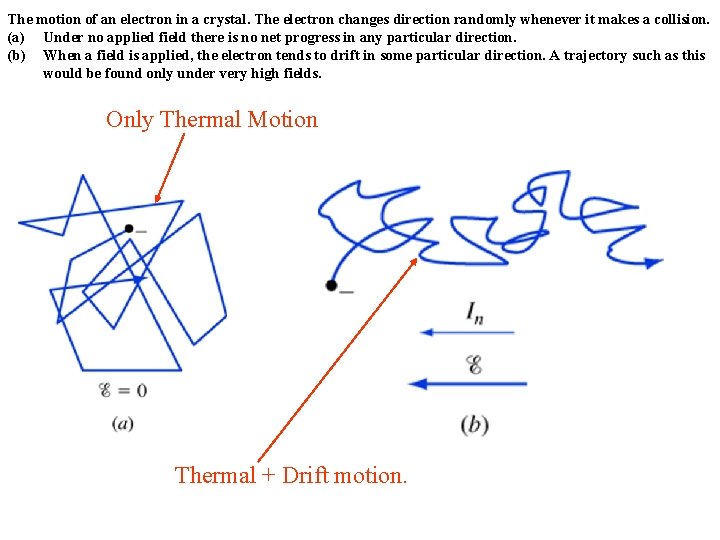 The motion of an electron in a crystal. The electron changes direction randomly whenever