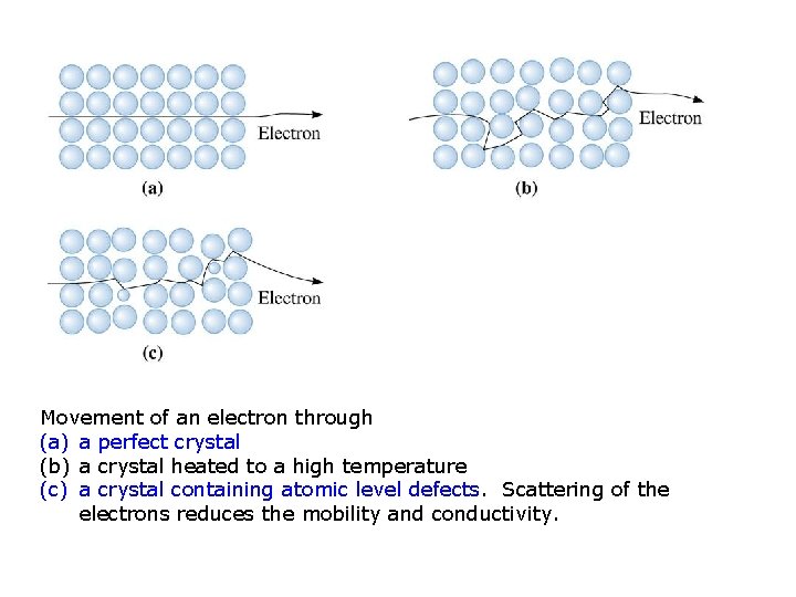 Movement of an electron through (a) a perfect crystal (b) a crystal heated to