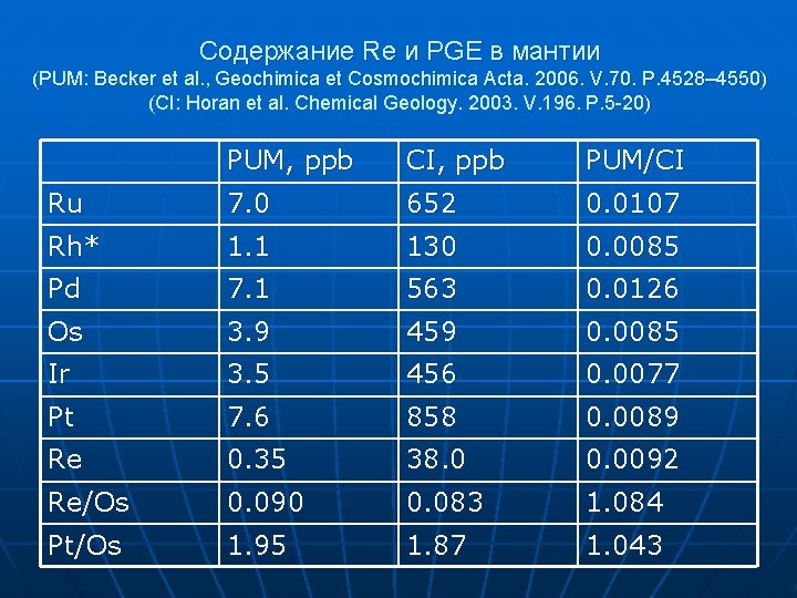 Содержание Re и PGE в мантии (PUM: Becker et al. , Geochimica et Cosmochimica