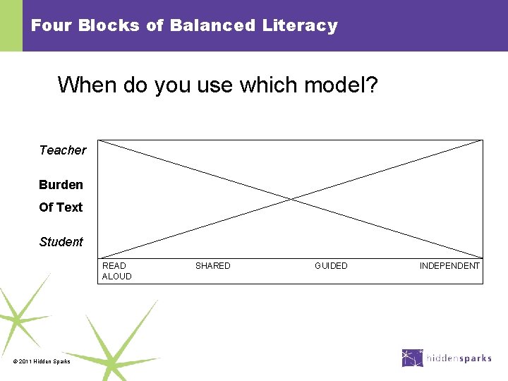 Four Blocks of Balanced Literacy When do you use which model? Teacher Burden Of