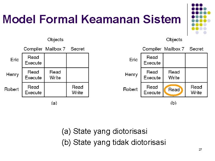 Model Formal Keamanan Sistem (a) State yang diotorisasi (b) State yang tidak diotorisasi 27