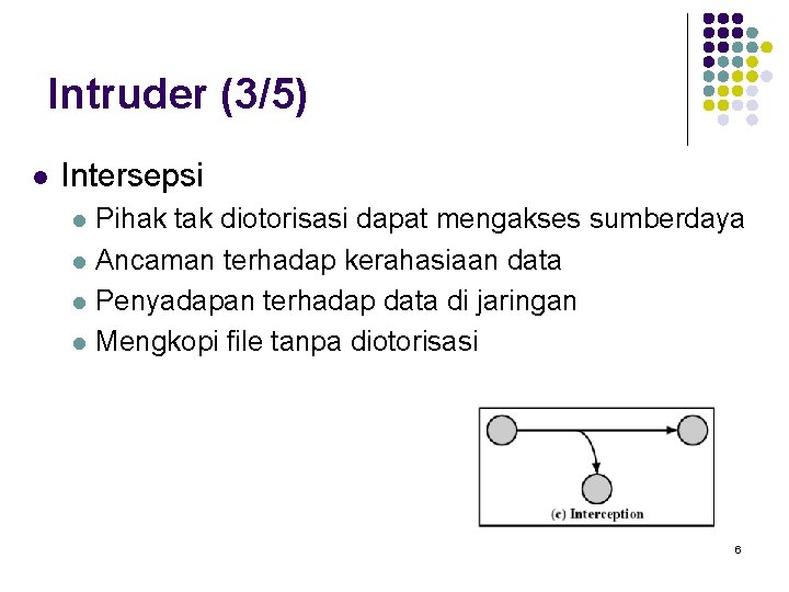 Intruder (3/5) l Intersepsi l l Pihak tak diotorisasi dapat mengakses sumberdaya Ancaman terhadap