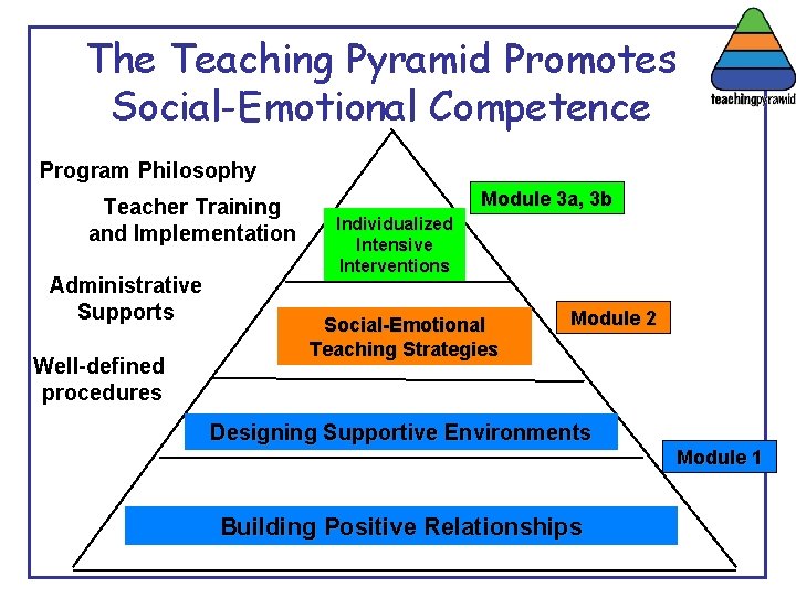 The Teaching Pyramid Promotes Social-Emotional Competence Program Philosophy Teacher Training and Implementation Administrative Supports
