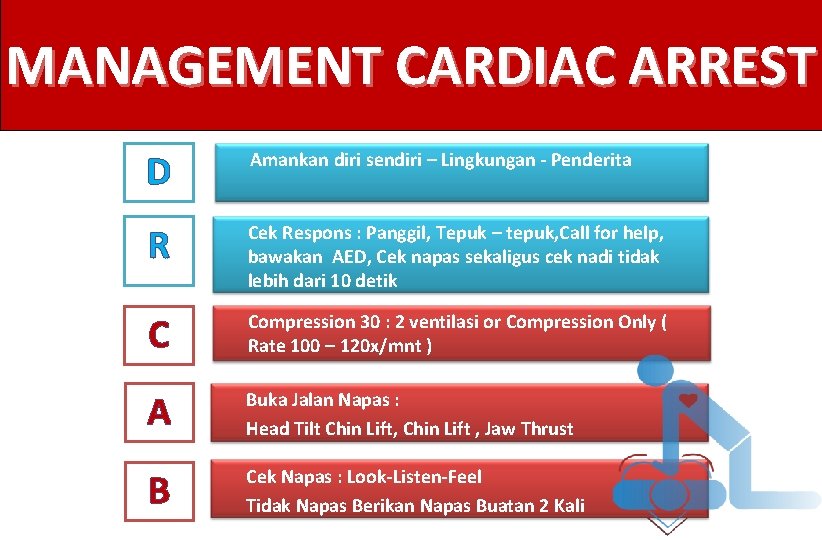 MANAGEMENT CARDIAC ARREST D Amankan diri sendiri – Lingkungan - Penderita R Cek Respons