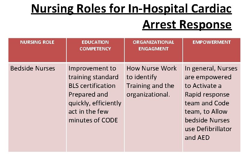 Nursing Roles for In-Hospital Cardiac Arrest Response NURSING ROLE Bedside Nurses EDUCATION COMPETENCY Improvement