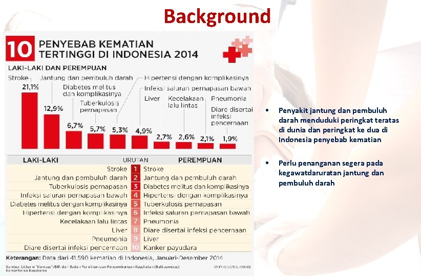 Background • Penyakit jantung dan pembuluh darah menduduki peringkat teratas di dunia dan peringkat