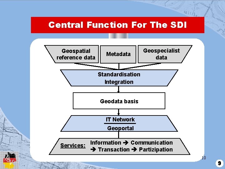 Central Function For The SDI Geospatial reference data Metadata Geospecialist data Standardisation Integration Geodata