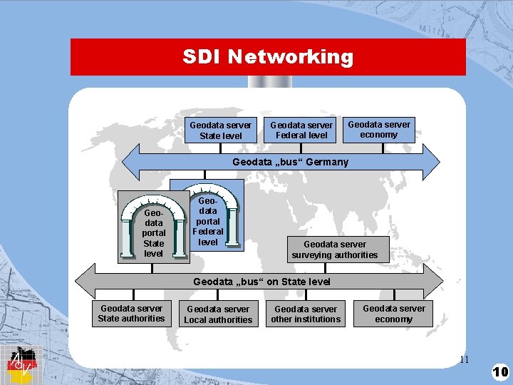 SDI Networking Geodata server State level Geodata server Federal level Geodata server economy Geodata