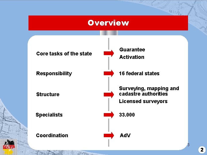 Overview Core tasks of the state Guarantee Activation Responsibility 16 federal states Structure Surveying,