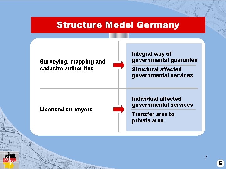 Structure Model Germany Surveying, mapping and cadastre authorities Licensed surveyors Integral way of governmental