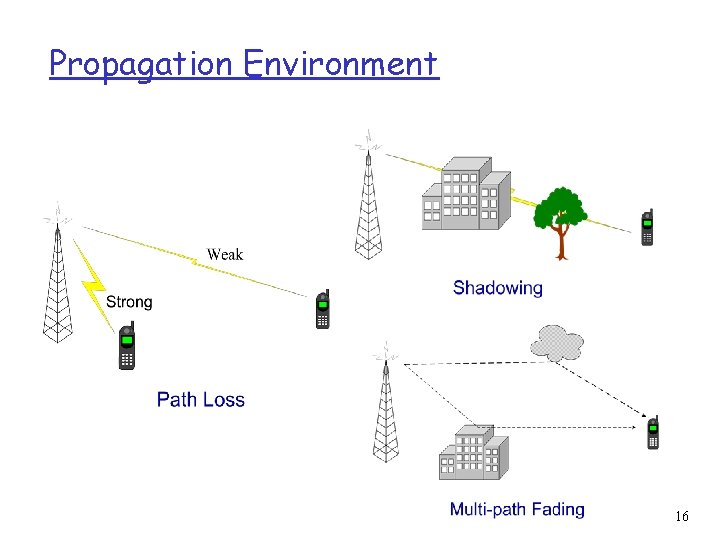 Propagation Environment 16 