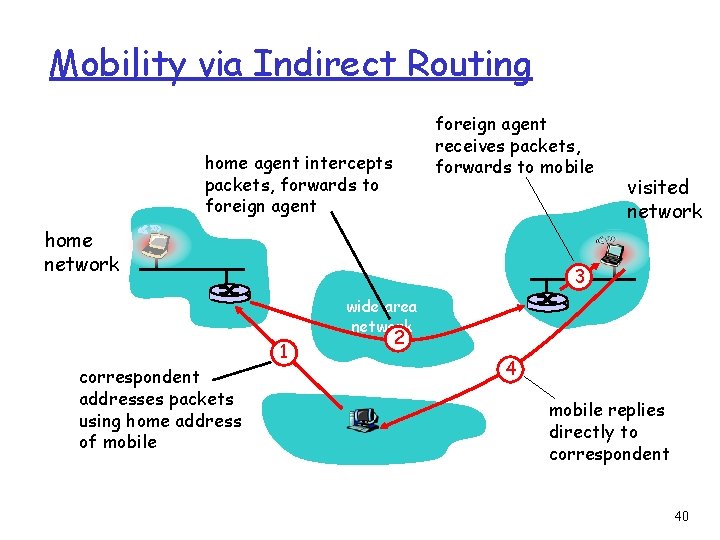 Mobility via Indirect Routing foreign agent receives packets, forwards to mobile home agent intercepts