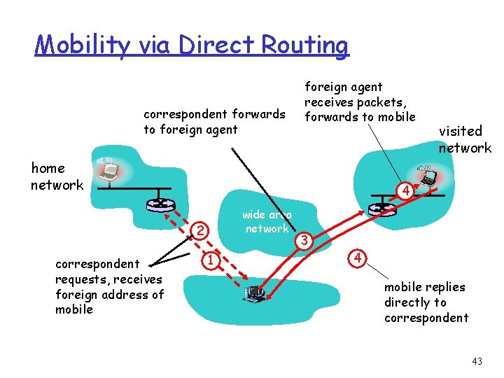 Mobility via Direct Routing correspondent forwards to foreign agent receives packets, forwards to mobile