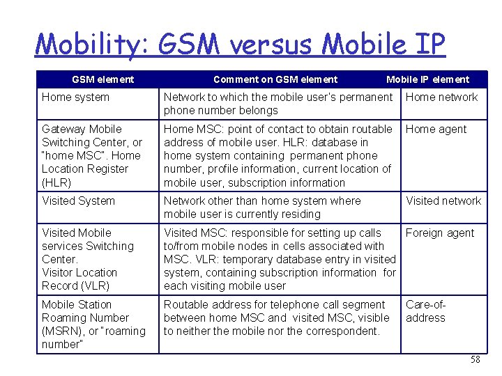Mobility: GSM versus Mobile IP GSM element Comment on GSM element Mobile IP element