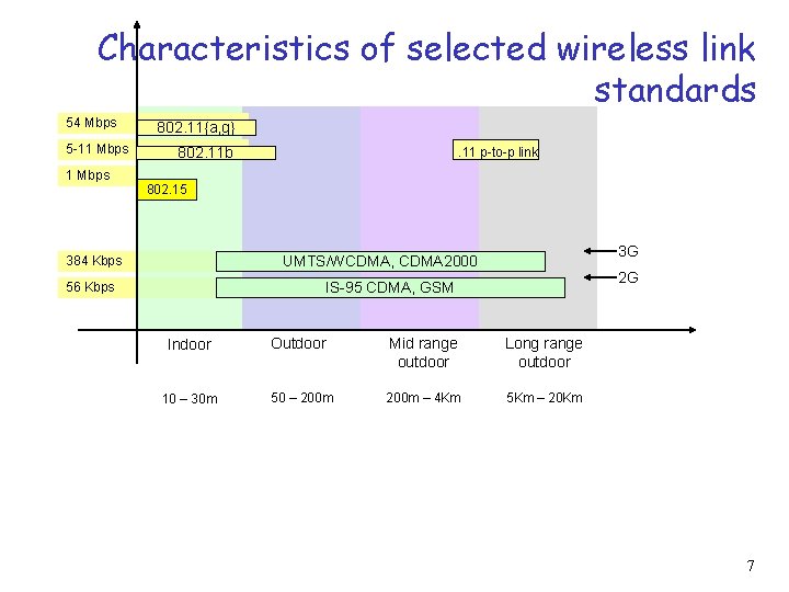 Characteristics of selected wireless link standards 54 Mbps 5 -11 Mbps 802. 11{a, g}