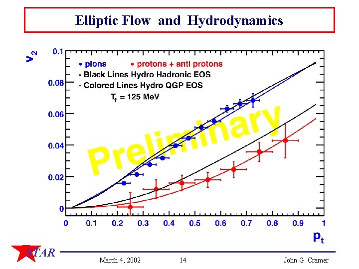 Elliptic Flow and Hydrodynamics STAR March 4, 2002 14 John G. Cramer 