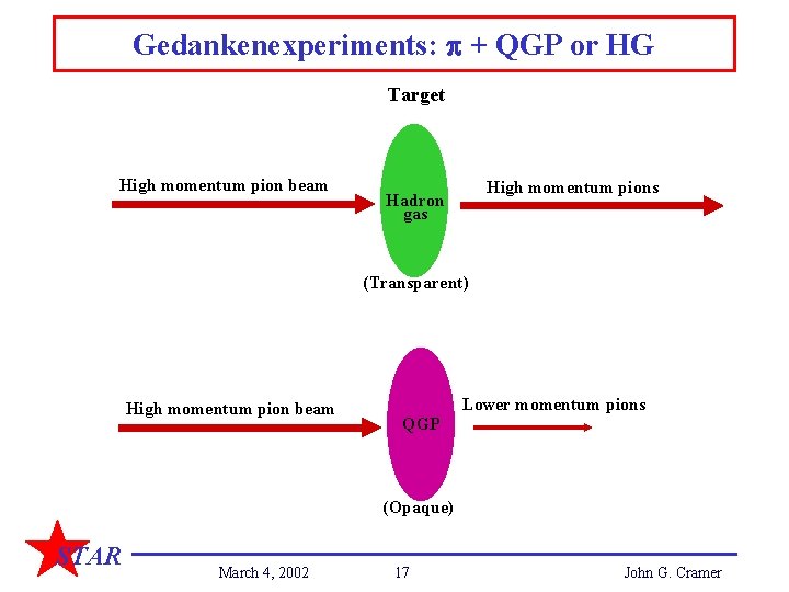 Gedankenexperiments: p + QGP or HG Target High momentum pion beam High momentum pions